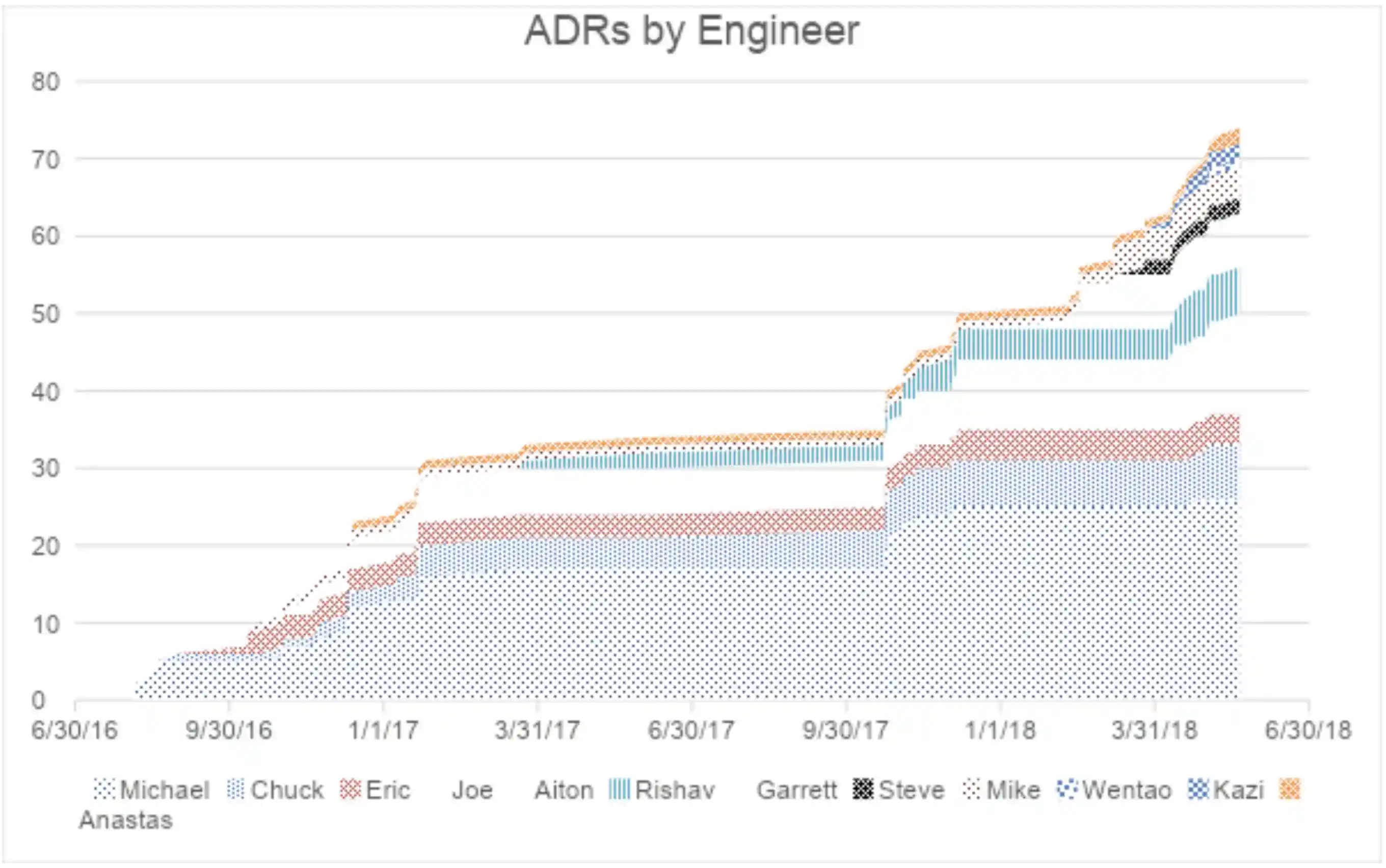 Graph showing the number of ADRs written by teammate over time.