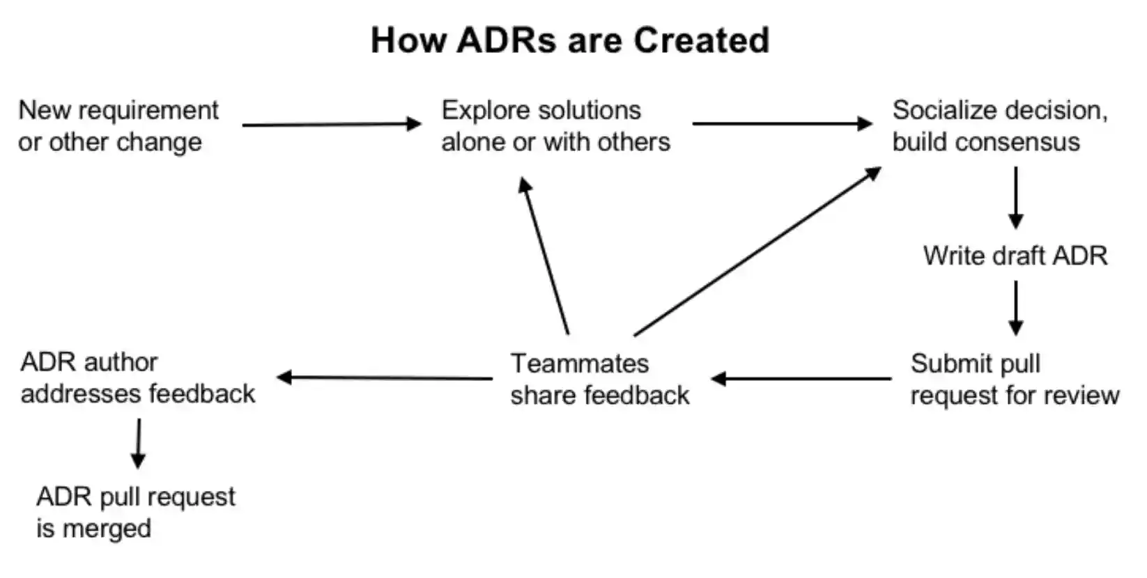 Process diagram outlining the steps for how ADRs were created on the team.  New Requirement -> Explore Solutions With Others or Alone -> Socialize Decision, Build Consensus -> Write Draft ADR -> Submit Pull Request -> Teammates Share Feedback.  From here, the ADR can either go back to the  Explore Solutions or Build Consensus steps or to ADR Author Addresses Feedback.  Finally, the ADR Pull Request is Merged.