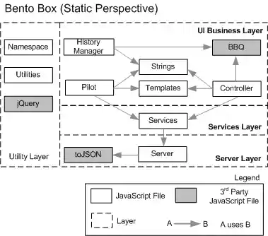 Static view of the software system's architecture labeled 'Bento Box', which shows the arrangement
  of files in the software system.  This view of the architecture consists of a UI Business Layer (top layer), which comprises
  files that are allowed to use files in the Services Layer (middle layer), which is comprised of files that are allowed to use
  files in the Server Layer (bottom layer). A Utility Layer is also shown, usable by all layers.