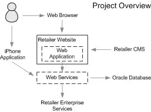 Context diagram of the project.  Developers were responsible for building iPhone and browser-based
  applications.  The browser-based application interacted with the retailer website, partially managed by
  the Retailer's CMS.  Both the iPhone Application and server-side web applications (that run the
  browswer-based application), interact with web services, which in turn interact with an Oracle
  database and Retailer Enterprise Services