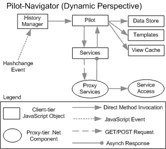 Architecture diagram depicting a dynamic view of the software system titled 'Pilot-Navigator.
  This diagram shows a 'hasChanged' event received by the History Manager objected.  The History Manager
  calls the Pilot Object, which then calls other objects client-side objects as well as a
  client-side Services Object.  This Services Object makes HTTP requests to .Net Proxy Services.