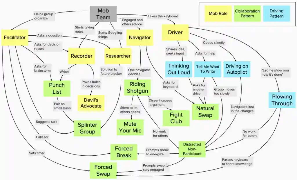 Image of a pattern map showing relationships among the patterns discovered by the authors.