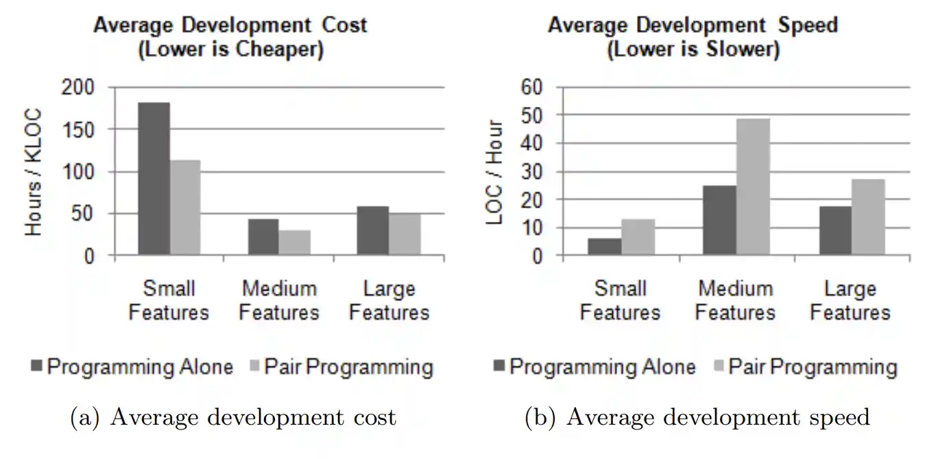 Two bar graphs one showing the average hours / KLOC per feature group (small, medium, large), the other showing LOC / hour per feature group (small, medium, large).  Programming alone and pair programming are compared in each chart.