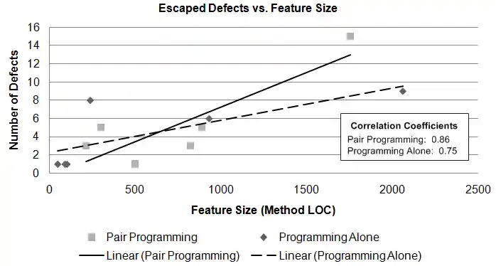 A scatter plot showing the count of escaped defects for each developed feature as a function of feature size as determined by method lines of code.  Features from each experiment group -- programming alone and pair programming -- are shown.  Feature size ranges from about 100 LOC to about 2,100 LOC.  Number of defects ranges from 1 to 15.  Pair programming consistently had a lower escaped defects as a function of size compared to programming alone with the exception of the two features above 1,800 LOC.