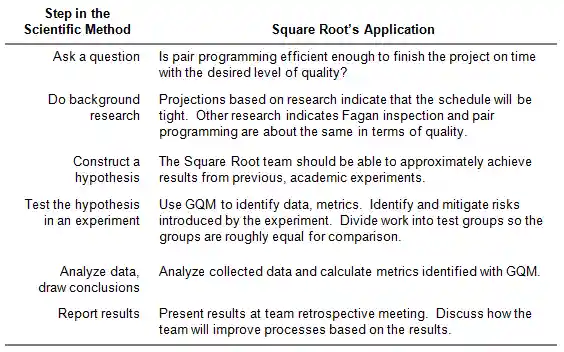 Summary table describing how the Square Root team applied steps from the scientific method.  Ask a question: Is pair programming efficient enough to finish the project on time with the desired level of quality?  Do background research: Projects based on research indicate that the schedule will be tight.  Other research indicates Fagan inspect and pair programming are about the same in terms of quality.  Construct a hypothesis: The Square Root team should be ato approximately achieve results from previous, academic experiments.  Test the hypothesis in an experiment: Use GQM to identify data, metrics.  Identify and mitigate risks introduces by the experiment.  Divide work into test groups so the groups are roughly equal for comparison.  Analyze data, draw conclusions: Analyze collected data and calculate metrics identified with GQM.  Report results: Present results at team retrospective meeting.  Discuss how the team will improve processes based on the results.