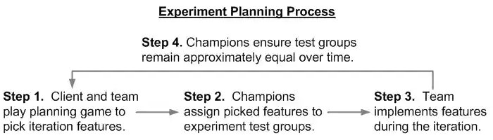 A flow chart of the team's experiment planning process.  Step 1: Clean and team play planning game to pick iteration features.  Step 2. Champions assign picked features to experiment test groups.  Step 3. Team implements features during the iteration.  Step 4.  Champions ensure test groups remain approximately equal over time.  Repeat at Step 1.